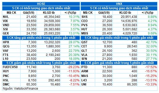 Vietstock Daily 06/09/2023: Tình trạng rung lắc vẫn còn