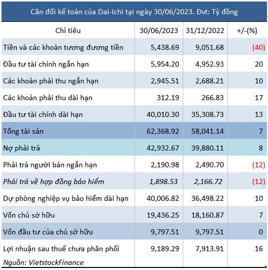 Bảo hiểm nhân thọ Dai-Ichi lãi gần 8 tỷ đồng mỗi ngày