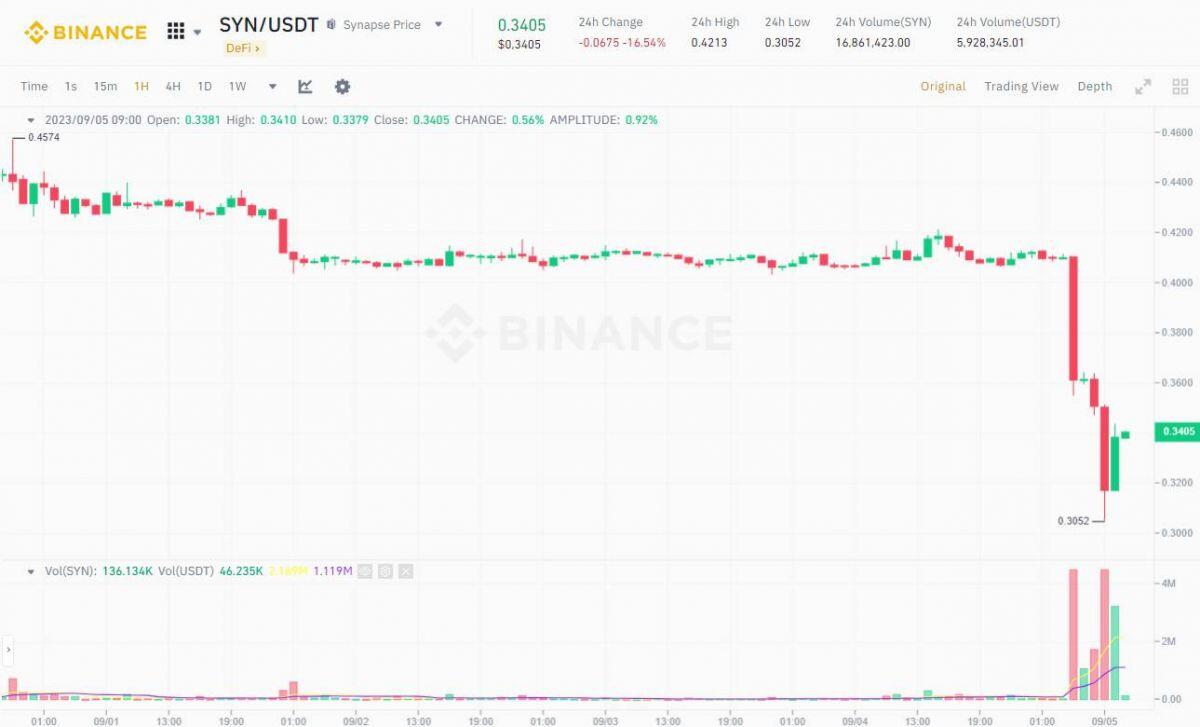 Quỹ Nima Capital bị cáo buộc “bội tín”, xả lượng lớn SYN