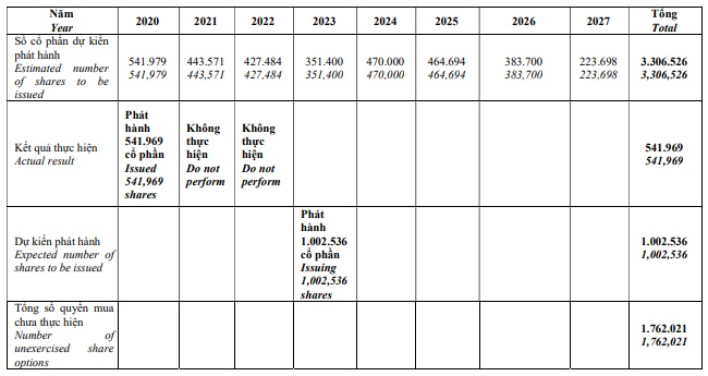 VNZ lên lộ trình phát hành gần 2.9 triệu cổ phiếu ESOP đến năm 2027