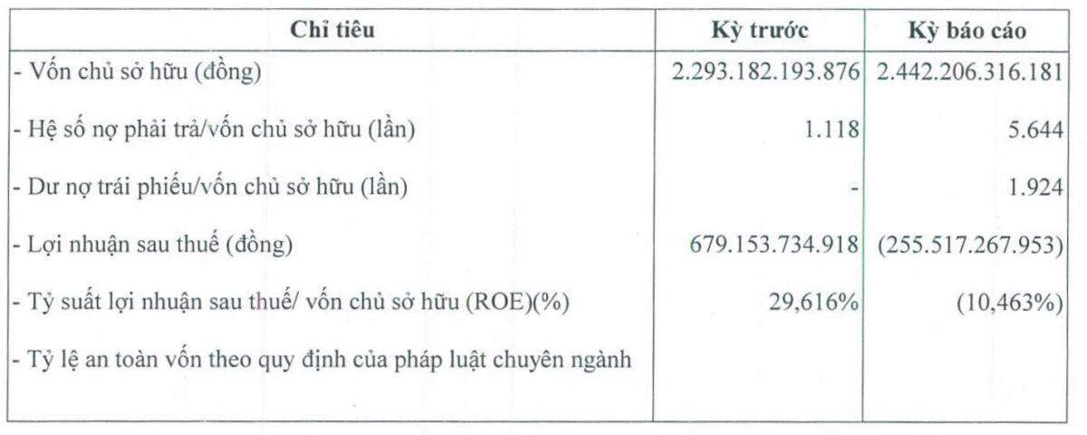 Doanh nghiệp có 5 nhân viên mới huy động 4,700 tỷ đồng trái phiếu trong nửa đầu năm, lỗ hơn 255 tỷ