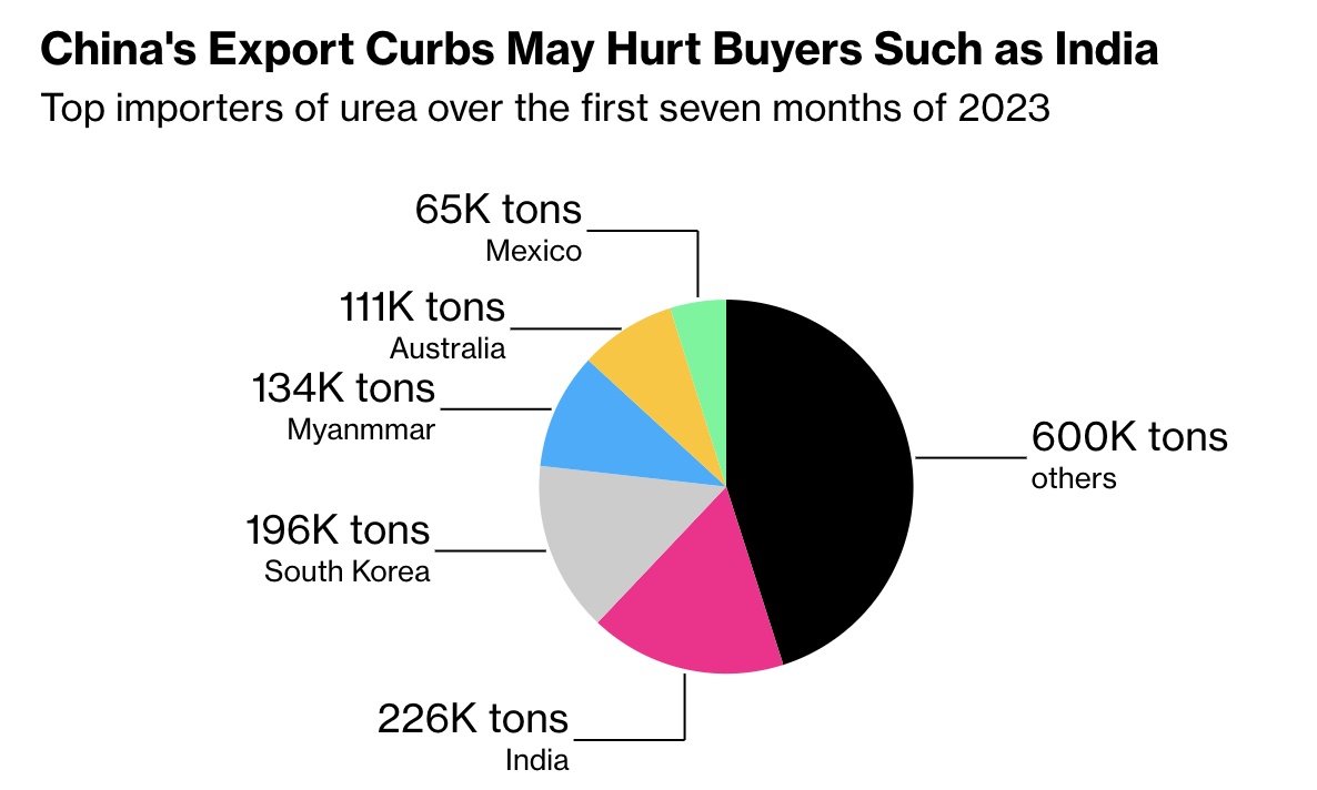 Bloomberg: Trung Quốc yêu cầu các công ty tạm dừng xuất khẩu phân urê