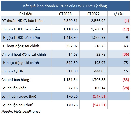 FWD Việt Nam lỗ lũy kế gần 6,756 tỷ đồng