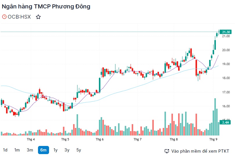 OCB chốt quyền phát hành cổ phiếu để tăng vốn với tỉ lệ 50%