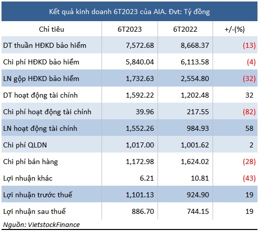 Mảng kinh doanh bảo hiểm của AIA Việt Nam đi lùi trong nửa đầu năm 2023