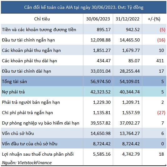 Mảng kinh doanh bảo hiểm của AIA Việt Nam đi lùi trong nửa đầu năm 2023
