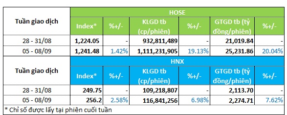 Dòng tiền phân hóa ở nhóm xây dựng và chứng khoán