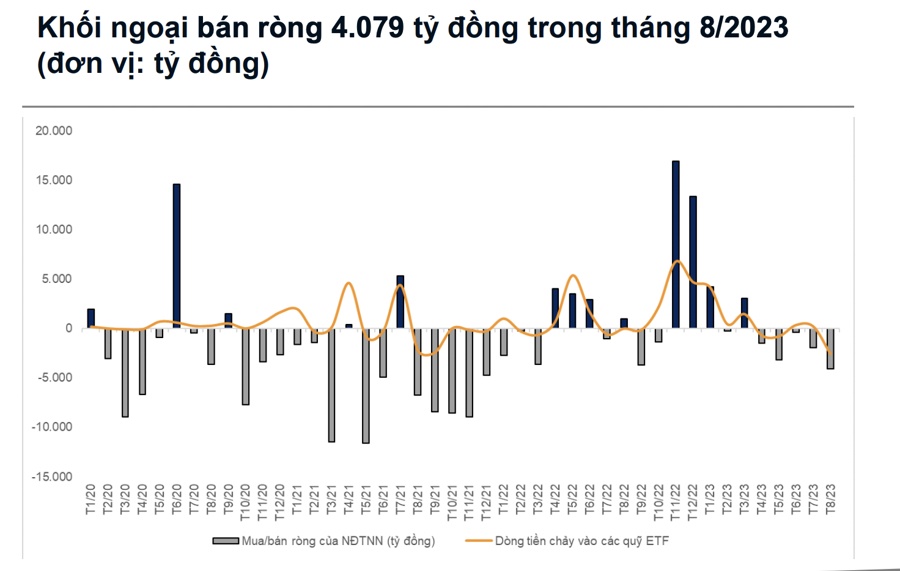 Điều gì khiến khối ngoại bán tháo chứng khoán Việt Nam hơn 12.000 tỷ ròng rã 5 tháng gần đây?