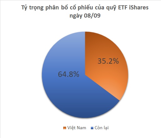 Quỹ iShares ETF bán ròng cổ phiếu Việt