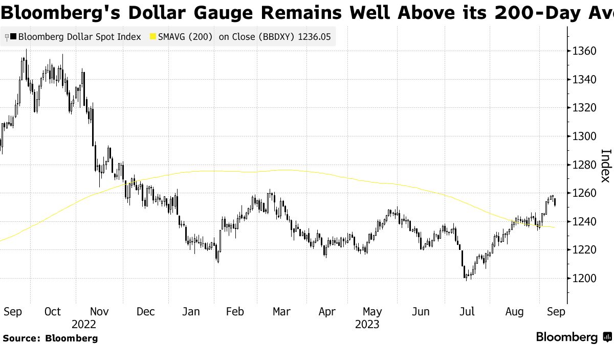 Đồng USD giảm mạnh nhất trong 2 tháng