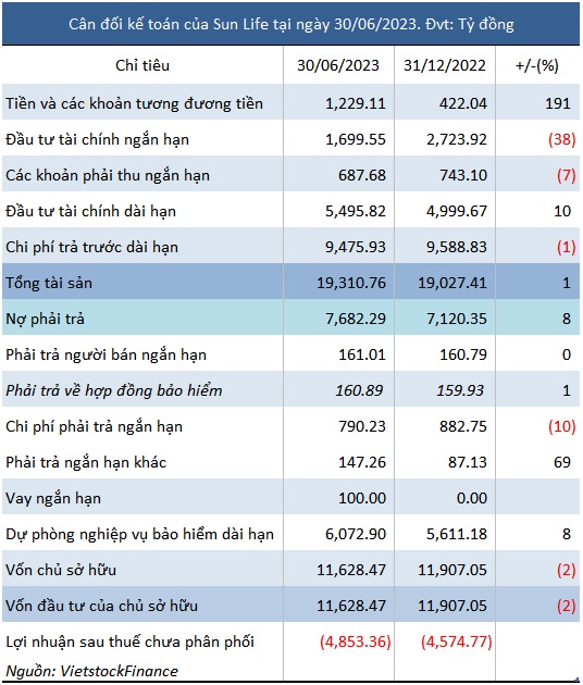 Sun Life Việt Nam lỗ ròng gần 279 tỷ đồng nửa đầu năm 2023