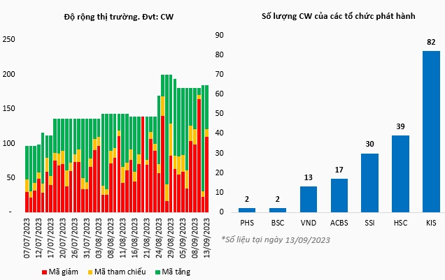 Thị trường chứng quyền 14/09/2023: VN-Index chưa vượt được đỉnh cũ, chứng quyền khó khởi sắc