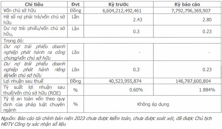 KN Cam Ranh của ông Lê Văn Kiểm lãi gần 150 tỷ nửa đầu năm 2023, gấp 3.6 lần cùng kỳ