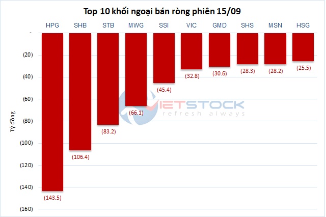 Theo dấu dòng tiền cá mập 15/09: Khối ngoại mua ròng mạnh cổ phiếu VHM