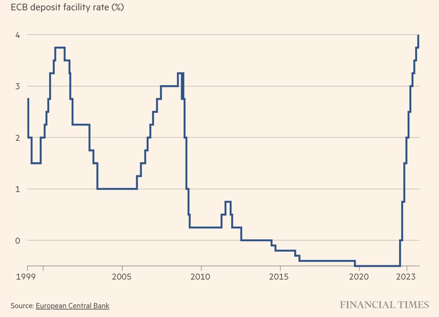 ECB tăng lãi suất lên mức cao chưa từng thấy