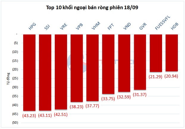 Theo dấu dòng tiền cá mập 18/09: Tự doanh và khối ngoại bán ròng hơn 337 tỷ đồng