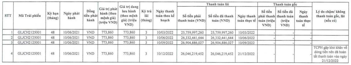 Chủ dự án khu dân cư xã Phước Thiền có lãi trở lại, nhiều lần xin giãn nợ trái phiếu