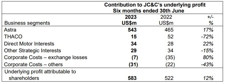 Thaco giảm 72% lợi nhuận bán niên 2023