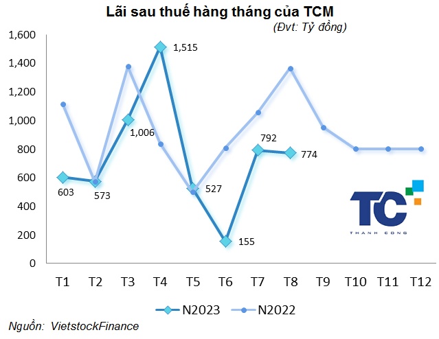 TCM ước lãi sau thuế tháng 8 giảm 43%