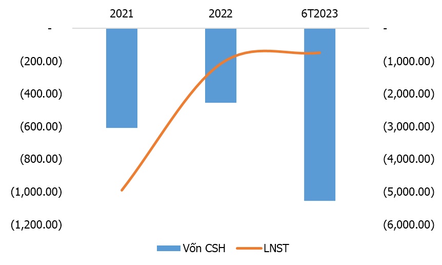 VinSmart lỗ gần 743 tỷ nửa đầu năm 2023, vốn chủ âm hơn ngàn tỷ