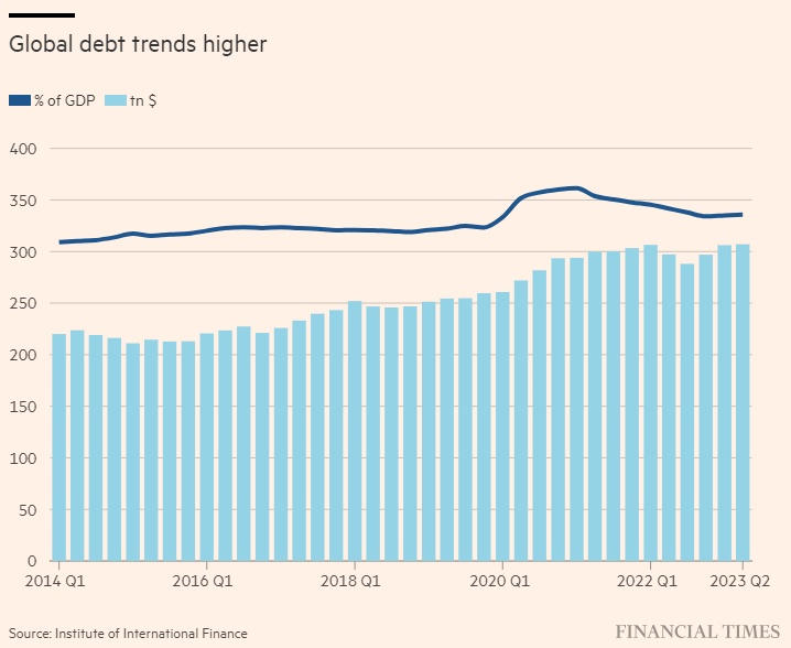 Nợ toàn cầu lập kỷ lục mới 307,000 tỷ đô