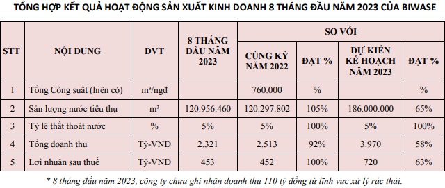 Biwase ước lãi sau thuế tháng 8 tăng 25%