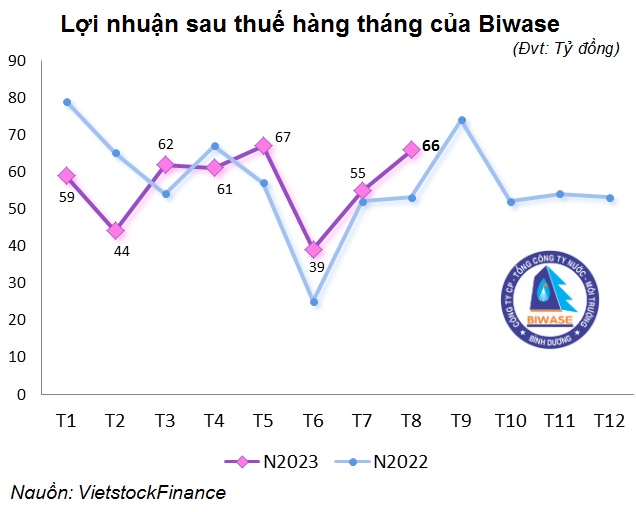 Biwase ước lãi sau thuế tháng 8 tăng 25%