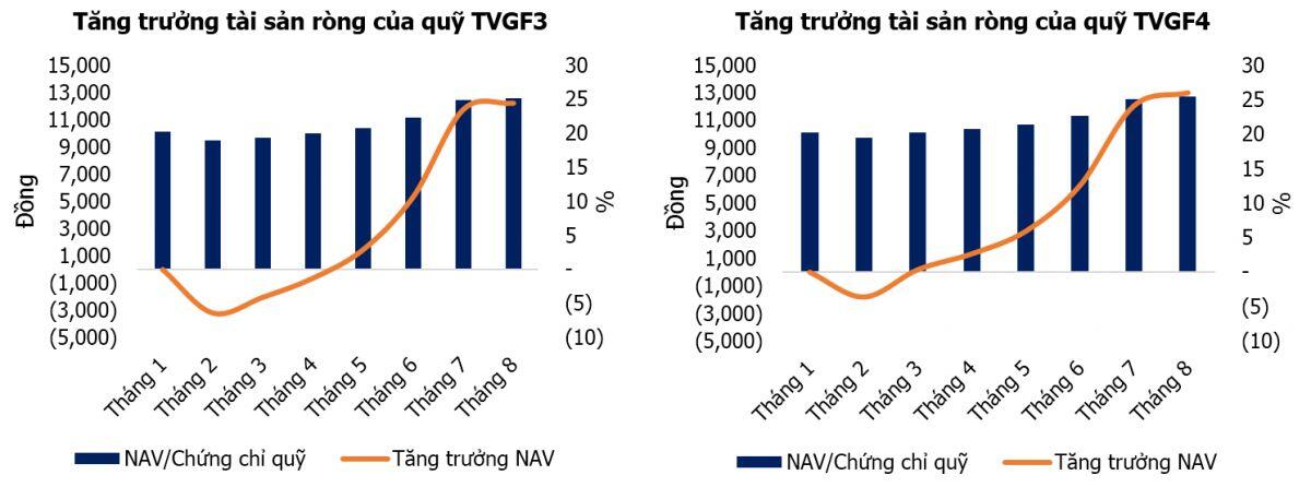 Soi danh mục hơn 500 tỷ đồng tại hai quỹ đầu tư thuộc Thiên Việt