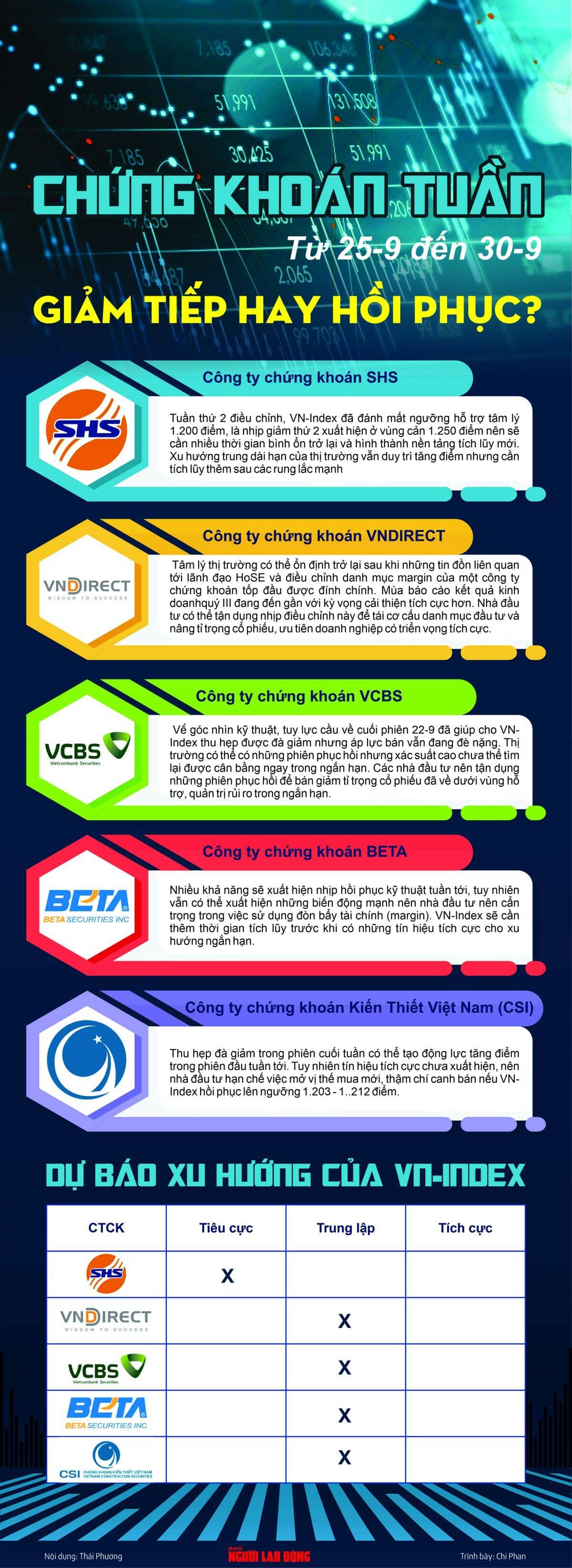 Infographic: Chứng khoán tuần 25-9 đến 30-9: Giảm tiếp hay hồi phục?