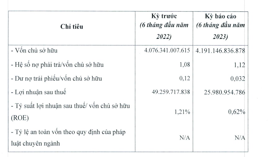 Intracom Group của Shark Nguyễn Thanh Việt: Lợi nhuận sau thuế nửa đầu năm “bốc hơi” 47%