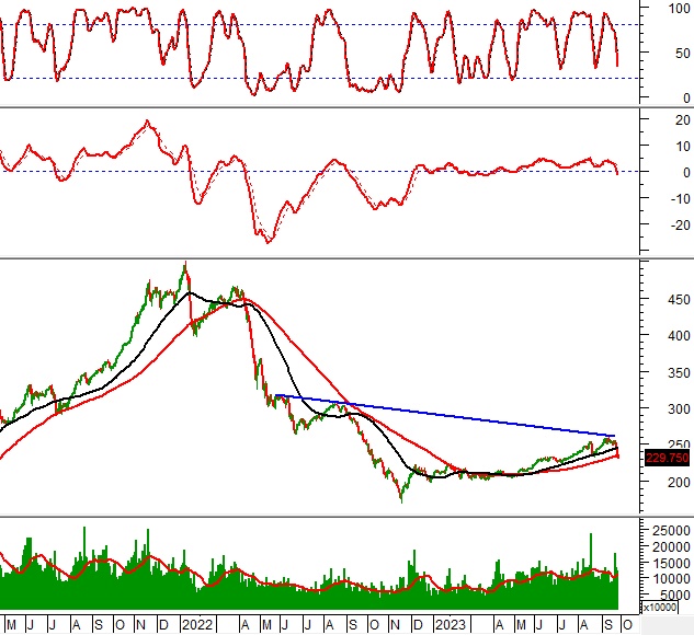 Vietstock Daily 27/09/2023: Tiếp tục đà giảm
