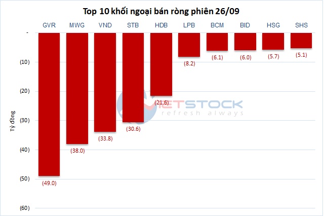 Theo dấu dòng tiền cá mập 26/09: Khối ngoại mua ròng mạnh cổ phiếu HPG và SSI