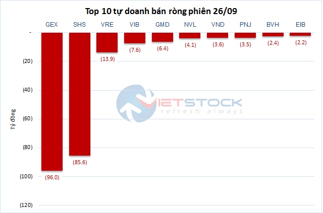 Theo dấu dòng tiền cá mập 26/09: Khối ngoại mua ròng mạnh cổ phiếu HPG và SSI