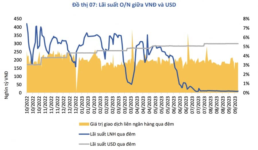 Vấn đề tỷ giá không đáng lo khi SBV còn rất nhiều dư địa để điều hành