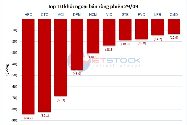 Theo dấu dòng tiền cá mập 29/09: Khối ngoại bán ròng mạnh cổ phiếu HPG và CTG
