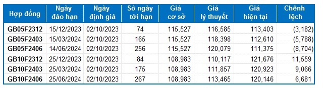 Chứng khoán phái sinh Tuần 02-06/10/2023: Chưa thoát khỏi tình trạng giằng co