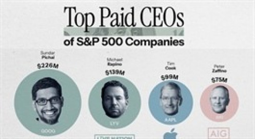 Soi thu nhập CEO các công ty lớn nhất thế giới: “Choáng” với lương sếp Google