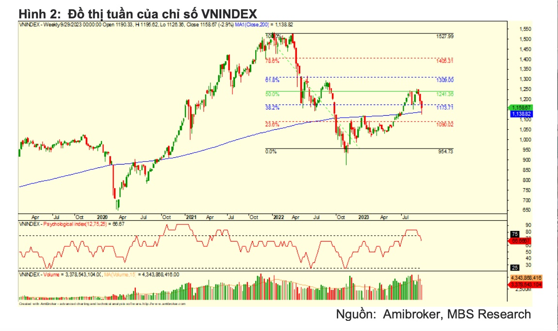 Vì sao công ty chứng khoán hạ dự báo VN-Index xuống quanh 1.260 điểm?