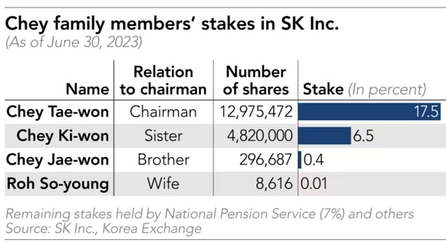 Tương lai của chaebol SK Group và nền kinh tế Hàn Quốc trước vụ ly hôn thế kỷ