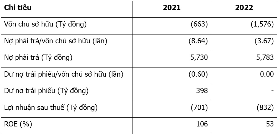 Vịnh Thiên Đường lỗ khủng liên tiếp hai năm, âm vốn chủ gần 1.6 ngàn tỷ