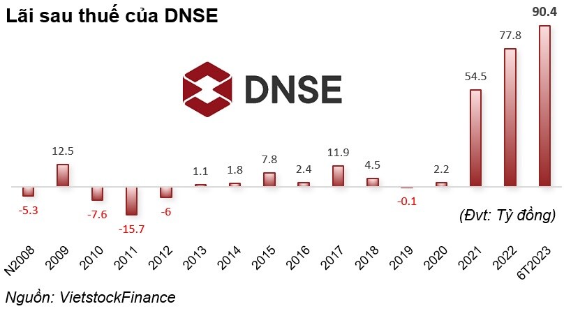 Chứng khoán DNSE sẽ IPO trong quý 4/2023 - quý 1/2024, huy động tối thiểu 900 tỷ đồng