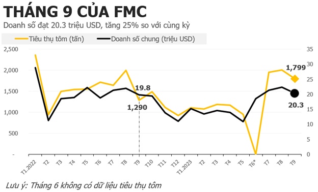 FMC: Doanh số tháng 9 tăng 25% so với cùng kỳ