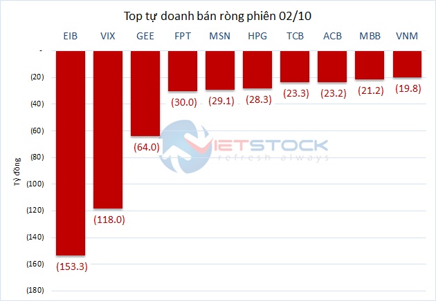 Theo dấu dòng tiền cá mập 02/10: Tự doanh bán hơn 660 tỷ đồng