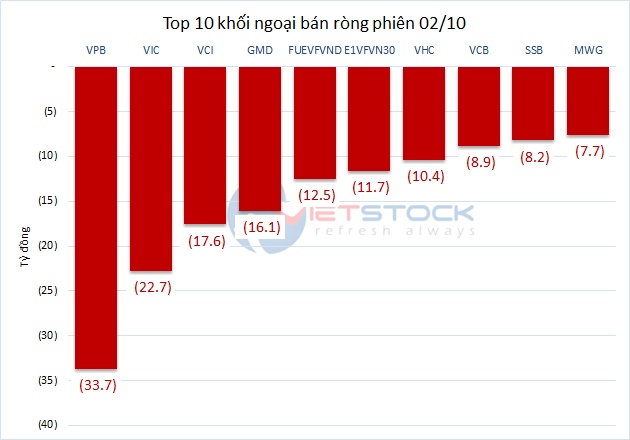 Theo dấu dòng tiền cá mập 02/10: Tự doanh bán hơn 660 tỷ đồng