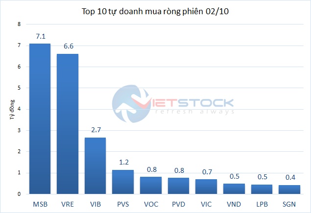 Theo dấu dòng tiền cá mập 02/10: Tự doanh bán hơn 660 tỷ đồng