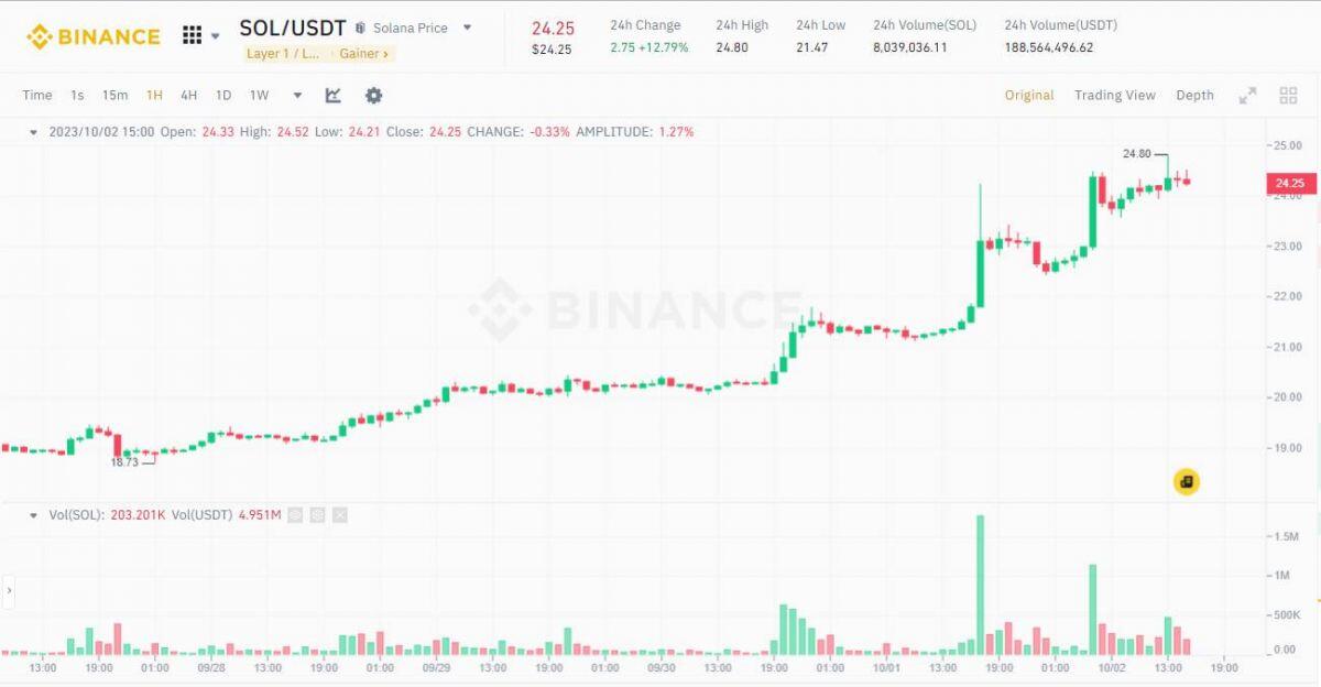 Bitcoin vượt ngưỡng 28.000 USD, thị trường crypto chuyển xanh chào đón "Uptober"?