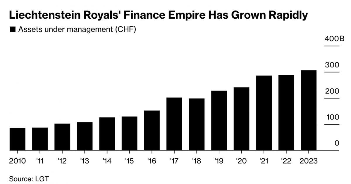 Đế chế 300 tỷ USD của gia đình hoàng gia giàu có nhất châu Âu