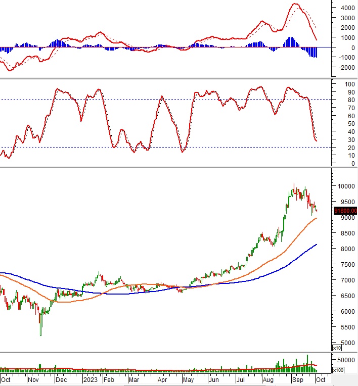 Phân tích kỹ thuật phiên chiều 03/10: Tâm lý tiêu cực bao trùm thị trường