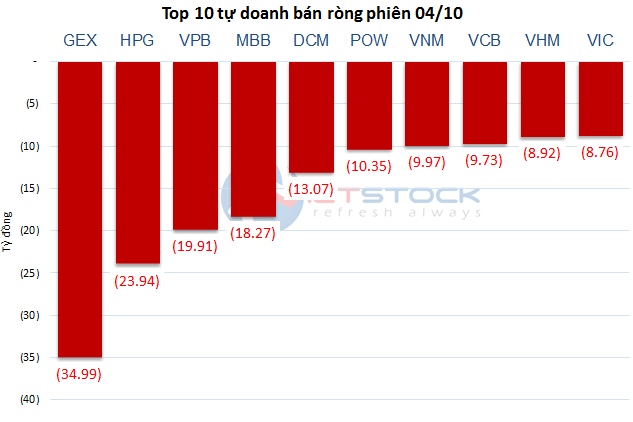 Theo dấu dòng tiền cá mập 04/10: Tự doanh và khối ngoại quyết định ngược chiều