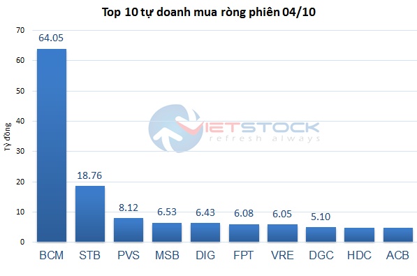 Theo dấu dòng tiền cá mập 04/10: Tự doanh và khối ngoại quyết định ngược chiều